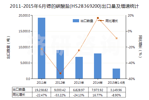2011-2015年6月鍶的碳酸鹽(HS28369200)出口量及增速統(tǒng)計 2011-2015年6月鍶的碳酸鹽(HS28369200)出口量及增速統(tǒng)計